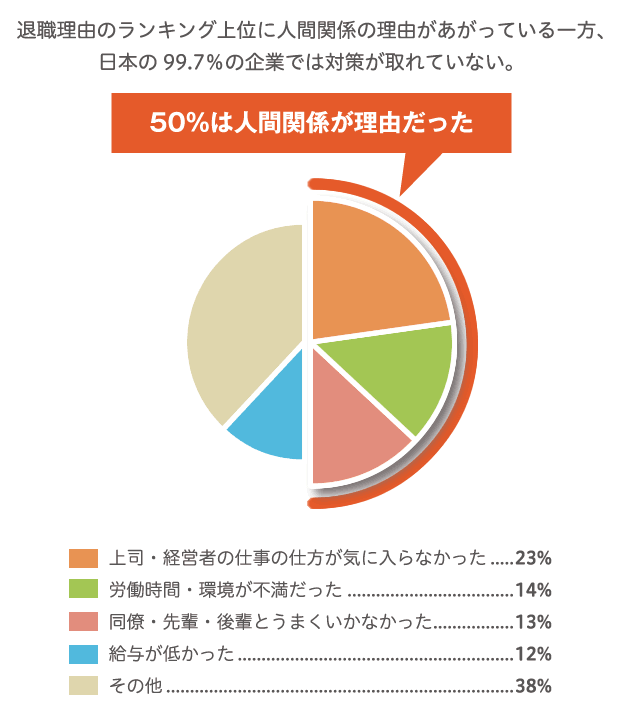 50％は人間関係が理由だった。退職理由のランキング上位に人間関係の理由があがっている一方、日本の99.7％の企業では対策が取れていない。
